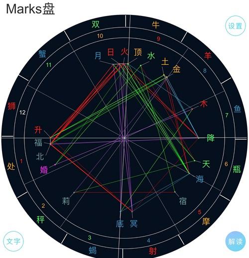 你的太阳星座和上升星座是什么意思？你知道吗？