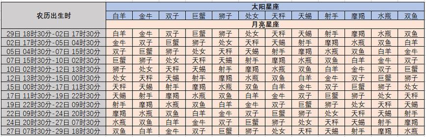 月亮落十二星座金牛座 月亮落十二星座处女座